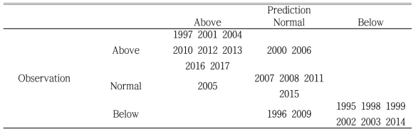 A 3×3 contingency table that classifies the predictions and observations by ±0.43 standard deviations. The percentage of the correct predictions is approximately 78.3%