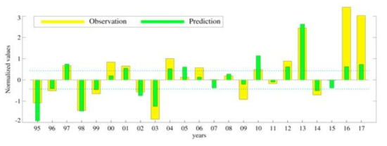 Normalized values of prediction and observation for 1995 to 2017. The yellow bar indicates the observed TX90p, while the green bar indicates the prediction. The dotted lines are ±0.43 standard deviations, which represent the thresholds for tercile prediction (above, normal, and below normal predictions)