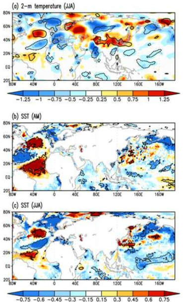 Composite difference (strong–weak) maps for the (a) 2-m temperature anomaly in JJA (shading, K), (b) SST anomaly in April and May (shading, K), and (c) SST anomaly in JJA (shading, K) for the NAI (1995–2014). Contours indicate statistically significant regions at the 90% confidence level. Composite criteria are ±1.0 standard deviations