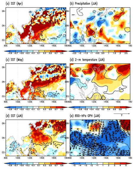 Composite difference (strong–weak) maps for the SST anomaly (shading, K) for (a) April, (c) May and (d) JJA and (b) precipitation anomaly (shading, mm day-1 ), (d) 2-m temperature anomaly (shading, K), and (e) 850-hPa GPH anomaly (shading, gpm) and wind anomaly (vectors, m s-1 ) in JJA for the WNPI (1995–2014). Contours indicate statistically significant regions at the 90% confidence level. Composite criteria are ±1.0 standard deviations