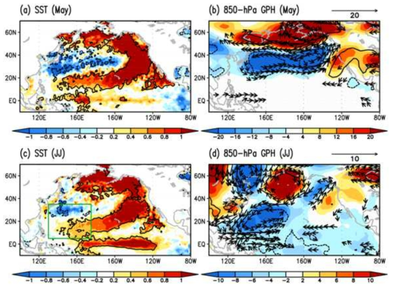 Composite difference (strong–weak) maps for the (a) SST anomaly in May (shading, K) and (c) SST anomaly in June and July (shading, K), and (b) 850-hPa geopotential height anomaly (shading, gpm) and wind anomaly (vectors, m s-1 ) in May and (d) in June and July for the ENPI (1995–2014). Contours indicate statistically significant regions at the 90% confidence level. Composite criteria are ±1.0. A green box indicates a negative and positive SST anomaly pattern that induces a cyclonic circulation anomaly in between