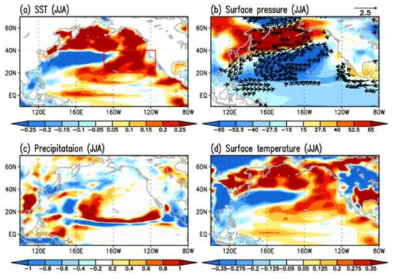 Simulated (a) SST (K), (b) surface pressure (shading ,Pa) and winds (vector, ms-1 ), (c) precipitation rate (10-5 kg m-2 s-1 ), and (d) surface temperature (K) for CM2.1 model experiments, The red box is the forcing region where 1.0 SST standard deviation is added in May for the forcing experiment