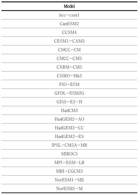 실제 예측을 위한 CNN 모형의 학습에 사용된 CMIP 기후 모형 목록