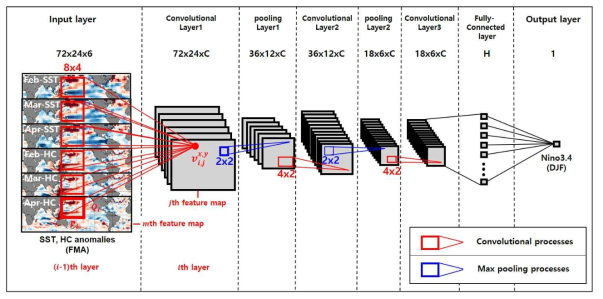 엘니뇨 예측을 위한 convolutional neural network(CNN) 모형의 구조. 빨간색 상자와 실선은 convolutional 과정을 의미하며, 파란색 상자와 실선은 max pooling 과정을 의미한다. 모형의 계층은 순서대로, 입력계층, convolutional 계층1, pooling 계층1, convolutional 계층2, pooling 계층2, convolutional 계층3, fully-connected 계층, 출력계층으로 이루어져 있다. 각 계층의 아래에 표시된 숫자는 자료의 차원을 나타낸다