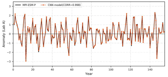 Lab A 실험의 결과. 검은색 실선은 예측 목표인 MPI-ESM-P 장기 적분 결과에서 Lab A 지역(170°~120°W, 5°S~5°N)에 대해서 지역 평균한 아노말리를 나타내며, 빨간색 점과 실선은 단순화된 CNN 모형이 예측해낸 결과이다