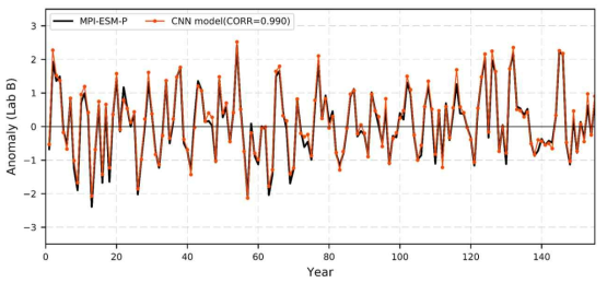 Lab B 실험의 결과. 검은색 실선은 예측 목표인 MPI-ESM-P 장기 적분 결과에서 Lab B 지역(90°~80°W, 35°S~10°N)에 대해서 지역 평균한 아노말리를 나타내며, 빨간색 점과 실선은 단순화된 CNN 모형이 예측해낸 결과이다