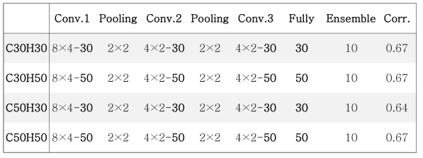 Convolutional 계층에서의 특징 지도의 개수와 fully-connected 계층에서의 은닉 뉴런의 개수에 따른 4개의 각기 다른 모형의 계층별 차원. Convolutional 계층에서의 특징 지도의 개수와 fully-connected 계층에서의 은닉 뉴런의 개수를 각각 30개와 5개로 나누어서 실험하였다. 예를 들어, C30H30은 Convolutional 계층에서의 특징 지도의 개수가 30개이고, fully-connected 계층에서의 은닉 뉴런의 개수가 30개인 경우를 말한다