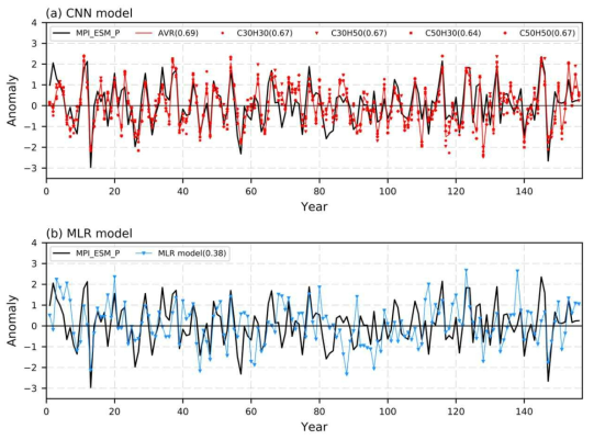CNN 모형의 8개월 엘니뇨 예측 결과. 검은색 실선은 예측 목표인 MPI-ESM-P 모형 장기적분 결과이며, 빨간색 실선은 이를 예측한 CNN 모형의 결과이다. 빨간색 점들은 각각의 실험(C30H30, C30H50, C50H30, C50H50)의 결과이다. 범례의 괄호 안은 MPI-ESM-P와 CNN 모형의 예측 결과의 상관계수를 의미한다