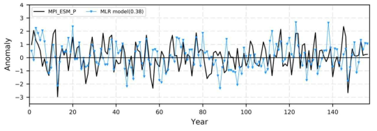 MLR 모형의 9개월 엘니뇨 예측 결과. 검은색 실선은 예측 목표인 MPI-ESM-P 모형 장기적분 결과이며, 하늘색 실선은 이를 예측한 MLR 모형의 결과이다. 범례의 괄호 안은 MPI-ESM-P와 MLR 모형의 예측 결과의 상관계수를 의미한다