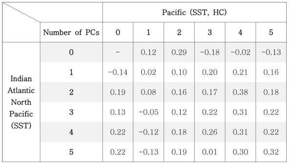 EOF 주성분의 개수 조합에 따른 상관 계수의 변화. 열(column) 방향은 인도양, 대서양, 북태평양에서의 해수면 온도의 주성분의 개수 변화(2개 ~ 5개)를 의미하며, 행(row) 방향은 태평양에서의 해수면 온도와 열용량의 주성분의 개수 변화(3개 ~ 5개)를 의미한다