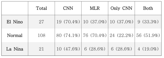 예측목표인 MPI-ESM-P 모형의 장기 적분 결과의 표준 편차를 기준으로 엘니뇨와 보통, 라니냐로 나누었을 때의 경우의 수(Total), CNN 모형이 이들을 각각 맞춘 경우의 수(CNN), MLR 모형이 이들을 각각 맞춘 경우의 수(MLR), MLR 모형은 맞추지 못하고 CNN 모형만 이들을 각각 맞춘 경우의 수(Only CNN), CNN 모형과 MLR 모형 둘 다 이들을 각각 맞춘 경우의 수(Both). 괄호 안은 CNN, MLR, Only CNN, Both의 경우의 수를 MPI-ESM-P 모형의 경우의 수로 나누어 백분율로 표기한 것