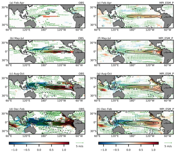 관측에서 나타나는 엘니뇨의 합성도(표준편차를 기준으로 그 이상인 경우, a, b, c, d)와 MPI-ESM-P 모형에서 나타나는 엘니뇨의 합성도(e, f, g, h)를 계절에 따라 평균하여 나타낸 것. 각 계절은 위에서부터 순서대로 2, 3, 4월 평균(a, e), 5, 6, 7월 평균(b, f), 8, 9, 10월 평균(c, g), 12, 1, 2월 평균(d, h)이다. 등온선으로 나타낸 것은 해수면 온도 아노말리를 의미하고 음영으로 나타낸 것은 열용량 아노말리, 화살표는 850hPa에서의 바람장 아노말리를 나타낸다