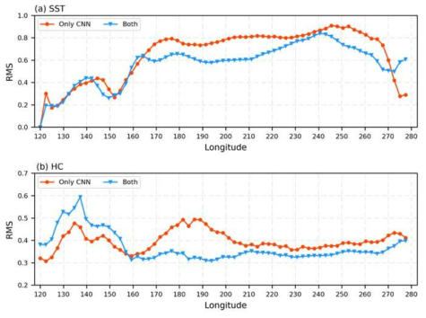 Only CNN 케이스와 Both 케이스에 속한 각각의 엘니뇨 이벤트와 MPI-ESM-P 모형의 전체 엘니뇨 합성도를 남위 2.5°부터 북위 2.5°까지 평균하여 둘 간의 차이를 해수면 온도(a)와 열용량(b)에 대해 구한 다음, 이 차이의 root mean square(RMS)를 구하여 나타낸 것. 빨간색 실선은 Only CNN 케이스를 의미하며 하늘색 실선은 Both 케이스를 의미한다