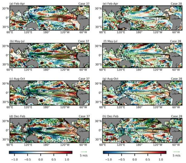 Fig. 3.4.12에서 전체 엘니뇨의 합성도와의 패턴 상관관계가 Both 케이스 중에 가장 높았던 37번 케이스와 Only CNN 케이스 중 가장 낮았던 28번 케이스에 대해서 계절에 따른 해수면 온도 아노말리, 열용량 아노말리, 850hPa 바람장 아노말리의 변화를 나타낸 것. 각 계절은 위에서부터 순서대로 2, 3, 4월 평균(a, e), 5, 6, 7월 평균(b, f), 8, 9, 10월 평균(c, g), 12, 1, 2월 평균(d, h)이다. 등온선으로 나타낸 것은 해수면 온도 아노말리를 의미하고 음영으로 나타낸 것은 열용량 아노말리, 화살표는 850hPa에서의 바람장 아노말리를 의미한다