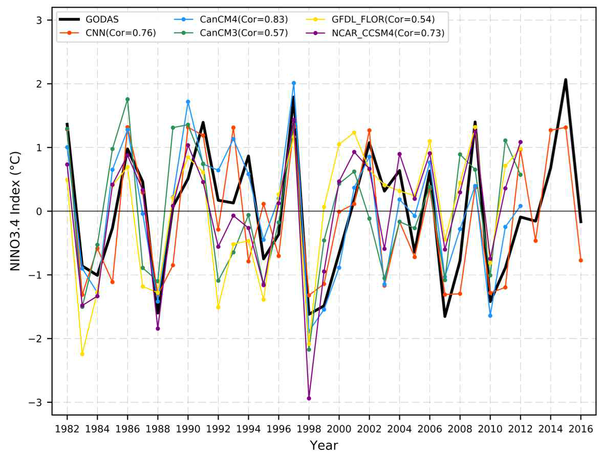 CNN 모형과 NMME 모형들의 11개월 엘니뇨 예측 결과. 검은색 실선은 예측 목표인 GODAS 재분석 자료의 Nino3.4이며, 빨간색 실선은 CNN 모형, 파란색 실선은 CanCM4, 초록색 실선은 CanCM3, 노란색 실선은 GFDL_FLOR, 보라색 실선은 NCAR_CCSM4의 11개월 엘니뇨 예측 결과이다