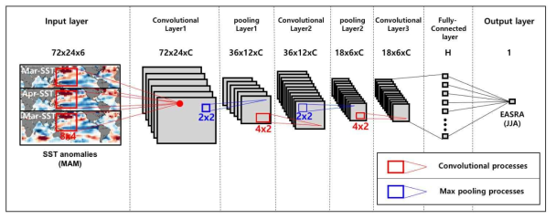 동아시아 강수 예측을 위한 convolutional neural network(CNN) 모형의 구조. 빨간색 상자와 실선은 convolutional 과정을 의미하며, 파란색 상자와 실선은 max pooling 과정을 의미한다. 모형의 계층은 순서대로, 입력계층, convolutional 계층1, pooling 계층1, convolutional 계층2, pooling 계층2, convolutional 계층3, fully-connected 계층, 출력계층으로 이루어져 있다. 각 계층의 아래에 표시된 숫자는 자료의 차원을 나타낸다