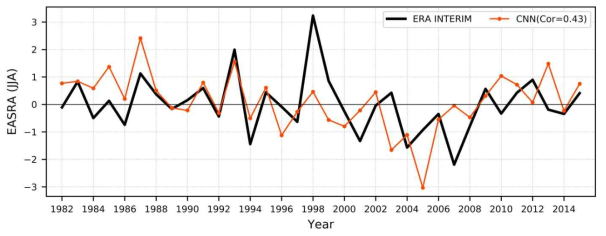 CNN 모형의 EASRA 예측 결과. 검은색 실선은 예측 목표인 ERA Interim 재분석 자료의 EASRA이며, 빨간색 실선은 CNN 모형의 EASRA 예측 결과이다
