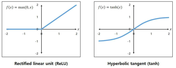 활성함수 rectified linear unit(ReLU, 왼쪽)과 hyperbolic tangent(tanh, 오른쪽)