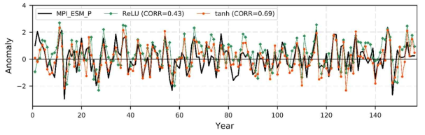 활성함수로써 rectified linear unit(ReLU)를 사용한 모형과 hyperbolic tangent(tanh)를 사용한 모형의 8개월 엘니뇨 예측 결과. 검은색 실선은 예측 목표인 MPI-ESM-P 모형 장기 적분 결과이며, 빨간색 실선은 이를 예측한 활성함수로 tanh를 사용한 모형의 결과이며 초록색 실선은 활성함수로 ReLU를 사용하여 예측한 결과이다. 범례의 괄호 안은 MPI-ESM-P와 두 모형이 예측한 결과의 상관계수를 의미한다