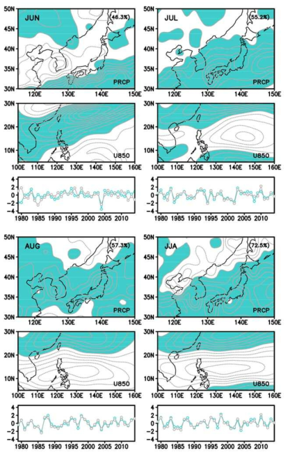 6,7,8월 및 여름철 북서태평양 하층 동서방향 바람 (GloSea5)과 동아시아 강수 (CMAP) 간 결합모드
