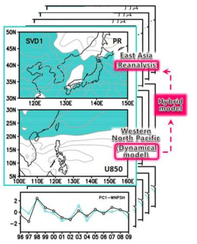 여름철 북서태평양 지역 하층 동서방향 바람 (GloSea5)과 동아시아 지역 강수 (CMAP) 간 결합모드