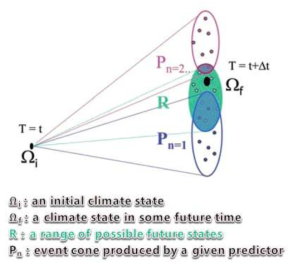 앙상블 정준상관 예측 개념도 (Lau et al., 2002)