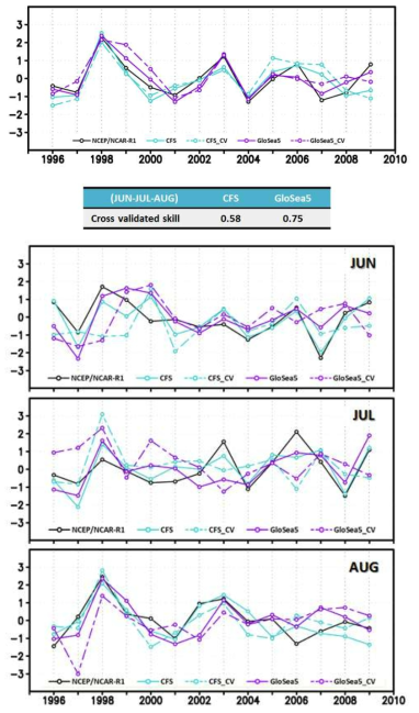 CFS와 GloSea5로부터 나타나는 앙상블 정준상관 예측모형의 동아시아 지역 여름철 및 6,7,8월 강수 지수 예측성