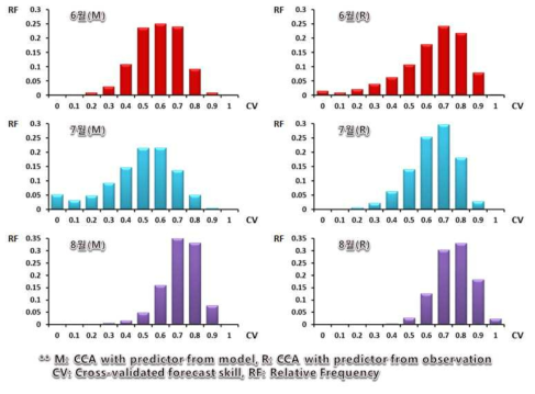 Bootstrap 방법을 통해 분석된 역학모형 기반 예측모형(좌)과 재분석 자료 기반 예측모형(우)의 동아시아 지역 여름철 월별 기온 예측성 확률 분포