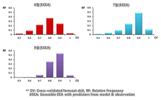 Bootstrap 방법을 통해 분석된 앙상블 정준상관 예측모형의 동아시아 지역 여름철 월별 기온 예측성 확률 분포