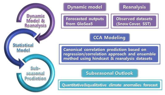 계절 내 기후 편차 예측을 위한 역학-통계 모형의 구성