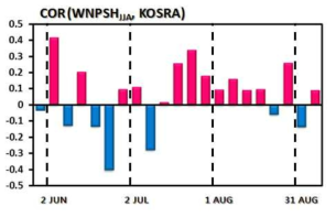 여름철 북서태평양 아열대 고기압 지수와 한반도 주변 지역 강수 지수 간 기간별 상관관계