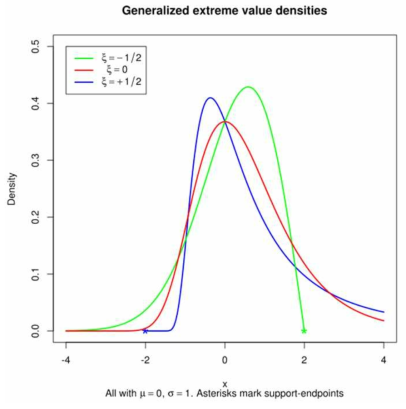 여러 매개변수에 따른 일반화된 극단분포