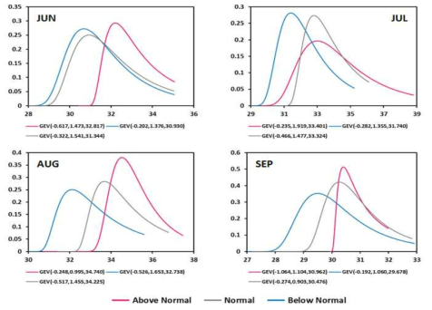 서울 관측소의 일최고기온에 대하여 평년보다 높은 경우(붉은색), 평년인 경우(회색), 평년보다 낮은 경우(청색), 각 월에서 GEV 분포와 각 매개변수 값
