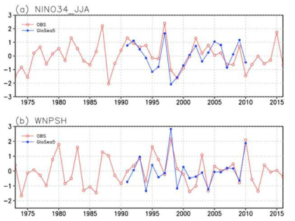 재분석자료와 GloSea5에서 예측한 (a) Nino3.4 지수와 (b) 북서태평양 아열대고기압 지수