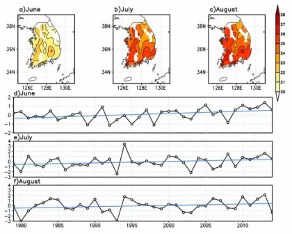 한반도 a) 6월, b) 7월, c) 8월의 기후 평균값과 d) 6월, e) 7월, f) 8월의 기온 편차 시계열. 시계열의 파란선은 해당 기간의 추세선을 의미한다