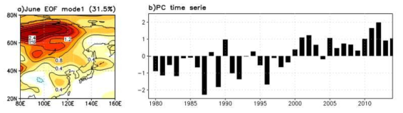 동아시아 6월 기온의 EOF 분석을 통해 얻은 첫 번째 모드의 a) 공간 변동과 b) 시계열