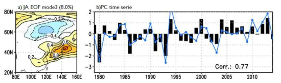 동아시아 7,8월 기온의 EOF 분석을 통해 얻은 세 번째 모드의 a) 공간 변동과 b) 시계열