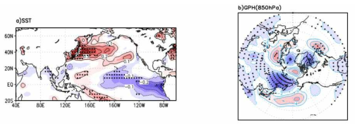 7,8월 기온의 EOF 세 번째 모드의 시계열을 이용하여 계산한 a) SST와 b) 850hPa 지위고도에 대한 회귀 패턴