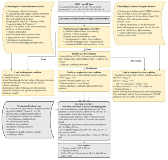 GOCI Yonsei aerosol retrieval version 2 algorithm 개념도