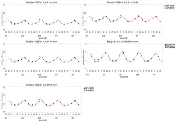 베이징 지역에서의 GOCI 위성의 파장별 육상 지면반사도의 월간 변화