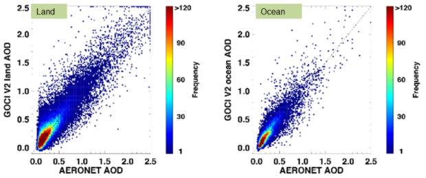 AERONET/SONET AOD와 GOCI AOD의 비교 결과