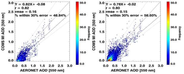 MI AOD와 지상 장비 AERONET과의 검증