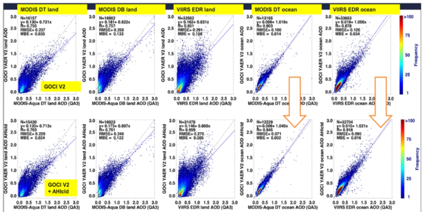 GOCI, GOCI+AHIcld 와 MODIS, VIIRS AOD와의 비교 검증. 왼쪽부터 MODIS Dark Target, Deep Blue, VIIRS, EDR, MODIS DTocean, 그리고 VIIRS EDRocean 에 대한 결과