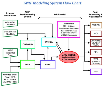 WRF Modeling System의 Flow Chart (Skamarock et al., 2008)