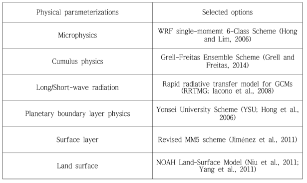 본 연구에서 WRF 모델링에 적용된 물리 모수화 옵션