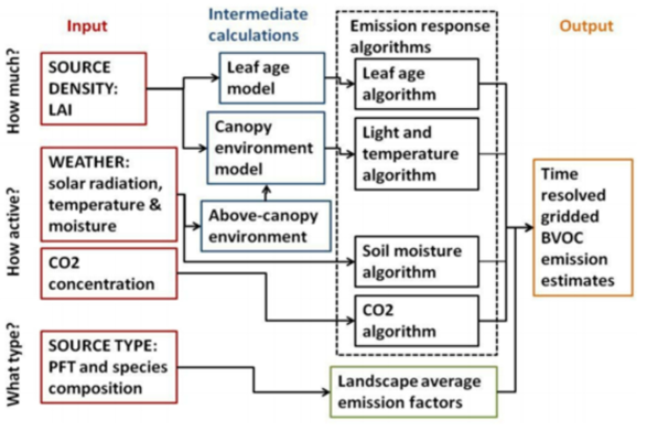 MEGAN 모델의 계략도 (Guenther et al., 2012)