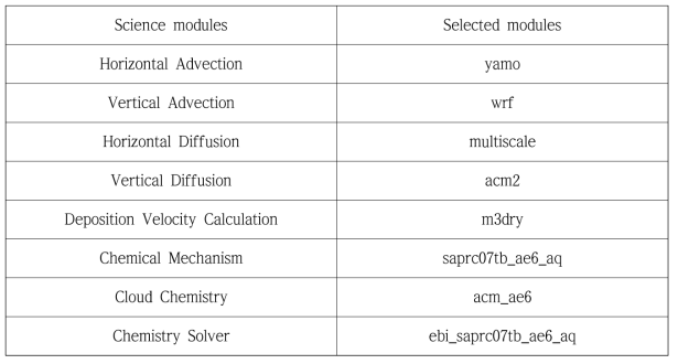 본 연구에서 CMAQ 모델링에 사용된 모듈