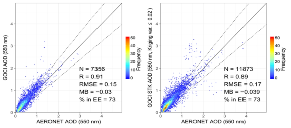 GOCI AOD와 AERONET AOD의 선형회귀분석 그래프. 왼쪽 분산형 그래프의 GOCI AOD는 원자료이며, 오른쪽 분산형 그래프의 GOCI AOD는 STK 기법을 이용하여 활용 가능한 데이터의 수를 향상 시킨 자료임