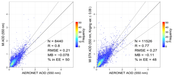 MI AOD와 AERONET AOD의 선형회귀분석 그래프. 왼쪽 분산형 그래프의 MI AOD는 원자료이며, 오른쪽 분산형 그래프의 MI AOD는 STK 기법을 이용하여 활용 가능한 데이터의 수를 향상 시킨 자료임