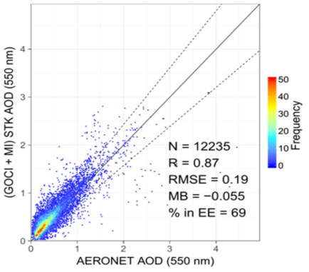 GOCI AOD와 MI AOD에 STK 기법을 적용하여 가공한 AOD와 AERONET AOD의 선형회귀분석 그래프. 그림 9와 비교할 때, GOCI AOD 원자료와 비슷한 정확도를 보이면서 가용한 데이터 수는 훨씬 많음을 알 수 있음